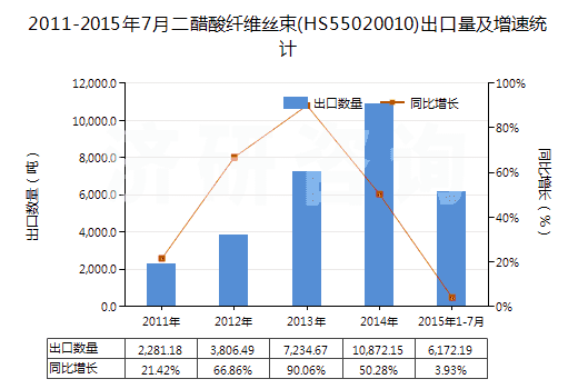 2011-2015年7月二醋酸纖維絲束(HS55020010)出口量及增速統(tǒng)計(jì) 2011-2015年7月二醋酸纖維絲束(HS55020010)出口量及增速統(tǒng)計(jì)